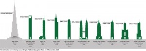 Colour image showing the World's 10 Tallest Buildings ... ranked by the Council on Tall Buildings & Urban Habitat (CTBUH), in November 2009, according to the criterion 'Height to Highest Occupied Floor'. Also included is the Burj Khalifa Tower, which was inaugurated on 4th January 2010.