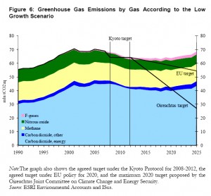 Colour image showing Figure 6: 'Greenhouse Gas Emissions by Gas According to the Low Growth Scenario' ... from the Economic and Social Research Institute (ESRI) Report: 'The Energy & Environment Review 2010', published in December. Click to enlarge.