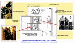 Colour drawing taken from International Standard ISO FDIS 21542, and associated inset photographs ... showing a Fire Evacuation Staircase suitable for All Building Types, which is designed for Firefighter Safety. The staircase is also designed to accommodate Building User Evacuation/Firefighter Contraflow, illustrated with an inset colour photograph ... the Rescue/Assisted Evacuation of People with Activity Limitations, also illustrated with an inset colour photograph ... and the Use of a Stretcher. The staircase design is based on the work of CJ Walsh. Click to enlarge.