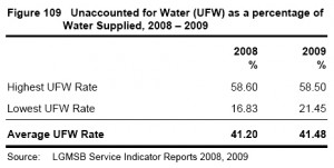 Black and white image showing Figure 109: 'Unaccounted for Water (UFW) as a Percentage of Water Supplied, 2008-2009' ... from the 2010 Annual Report of the Irish Comptroller and Auditor General - Volume 2. Click to enlarge.